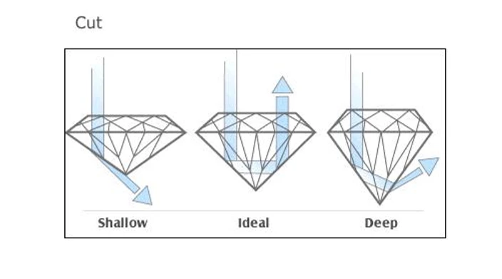 diamond-cut-depth-Diamonds-On-Richmond.png